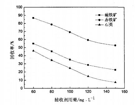捕收劑用量對(duì)磁鐵礦、赤鐵礦及石英可浮性的影響