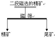 磁鐵礦選礦設(shè)備磁篩精選試驗(yàn)
