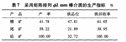 采用矩陣排列φ2mm棒介質的生產(chǎn)指標