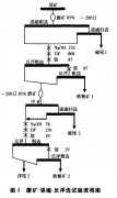 關于江西某褐鐵礦選礦工藝的探討